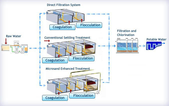 Potable Water Process